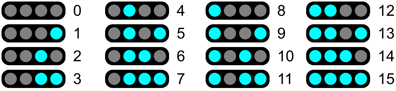 16 combinations of 4 lights next to the numbers 0 to 15