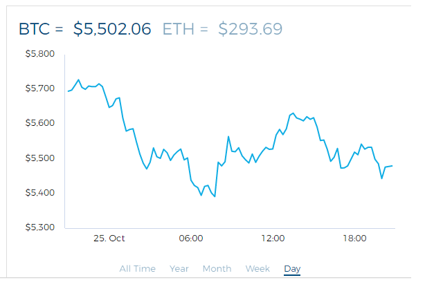 Bitcoin Today Chart