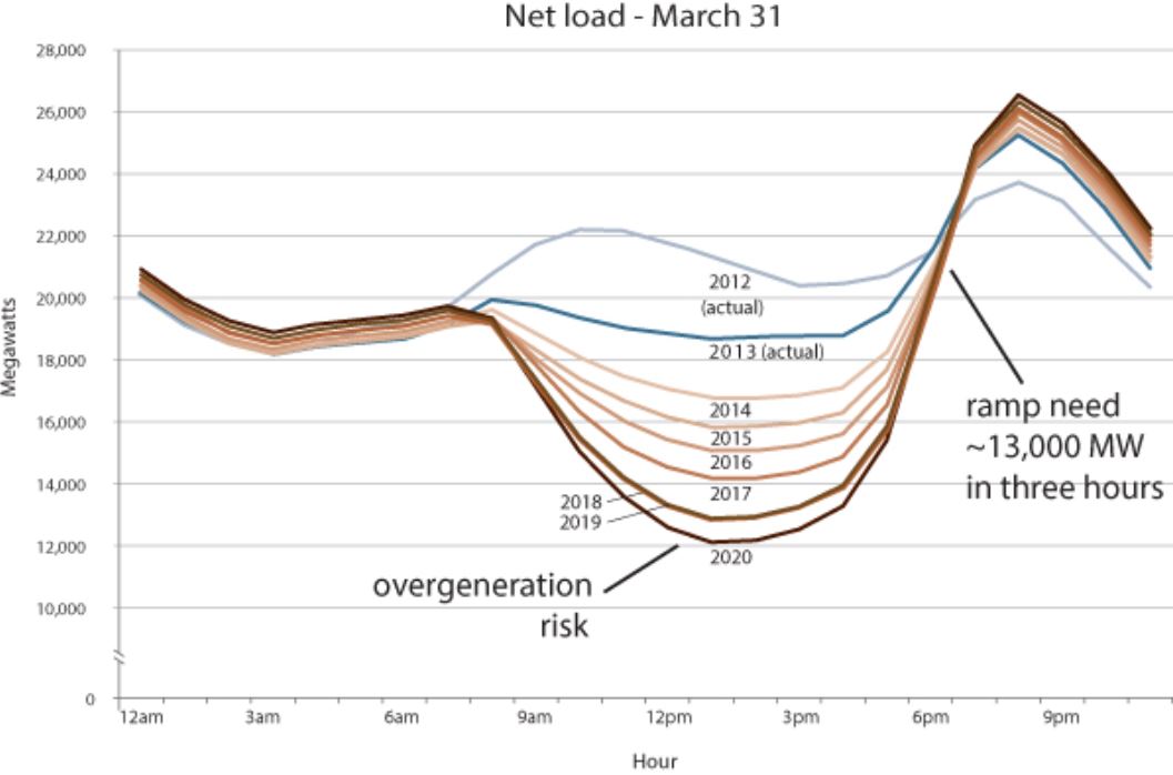 Caiso duck curve.jpg