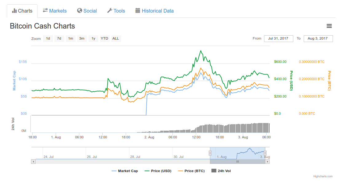 Why Bitcoin Cash Will Sell Off Soon Steemit - 