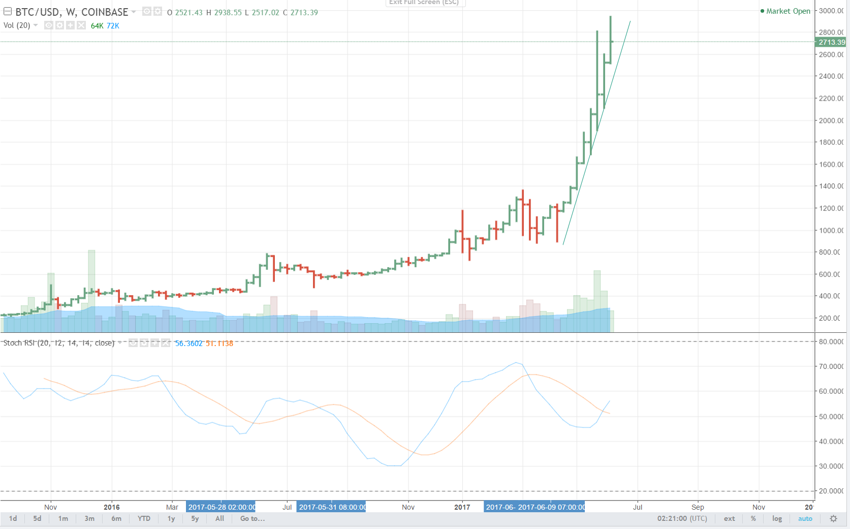 Bit Coin Weekly 01.png