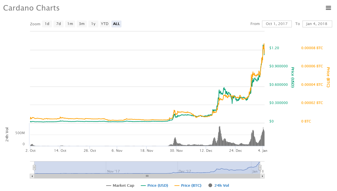 Cardano graph.png