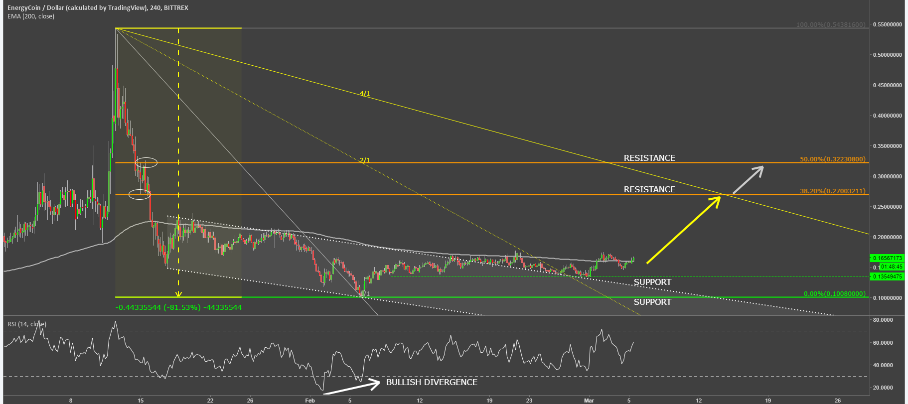 energycoin cryptocurrency enrgusd technical analysis chart.png