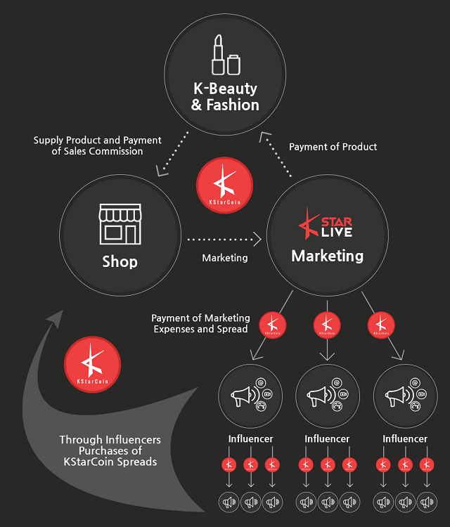 KStarCoin Commerce Structure.png