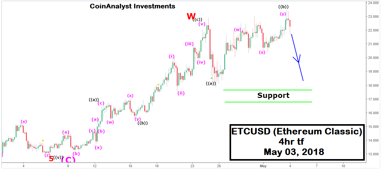 Ethereum classic 4hr Elliott wave analysis.png