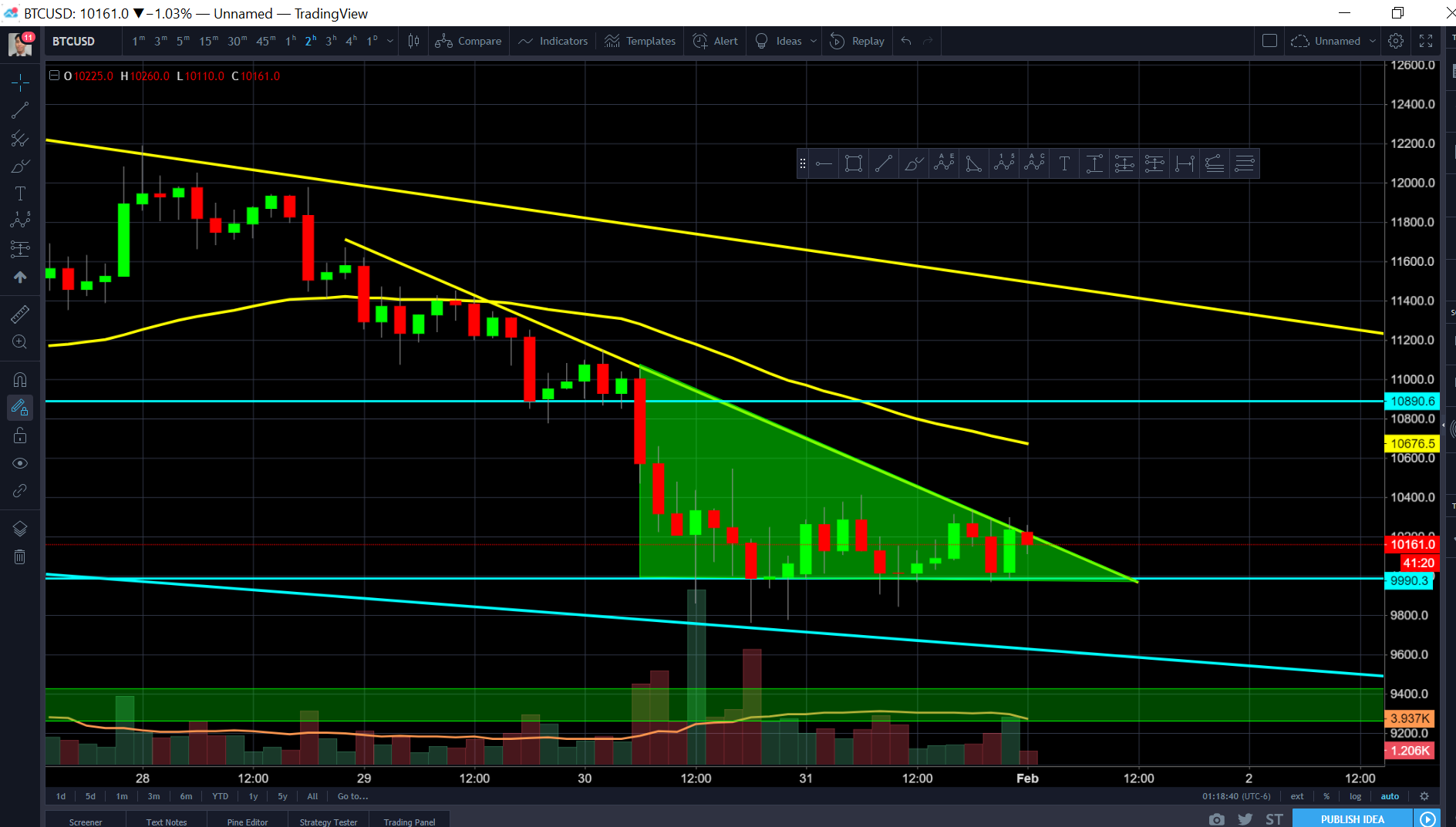 Bitcoin BTC - Feb 1 Detailed Technical Analysis - Short ...