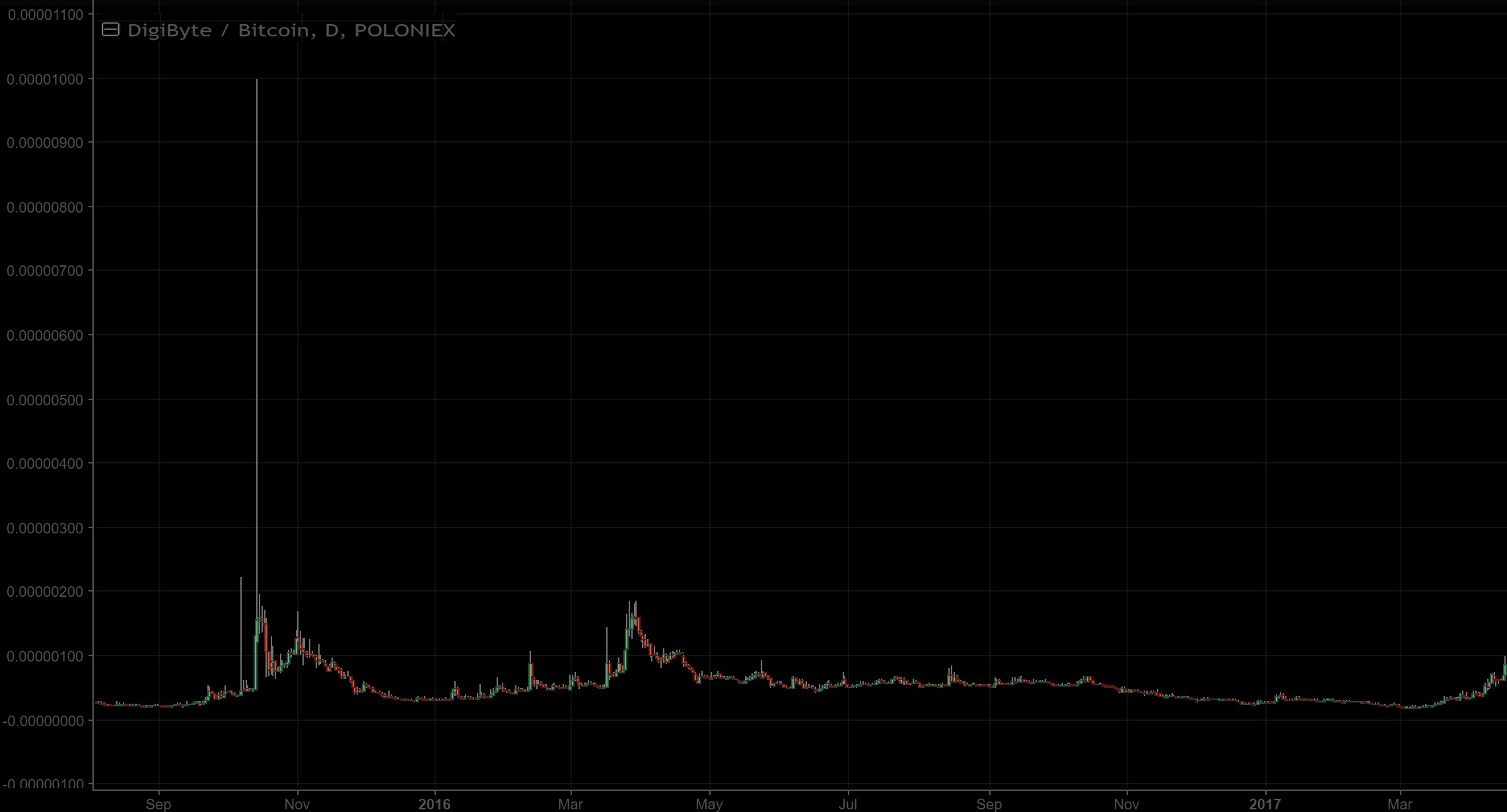 Digibyte entry projection.jpg