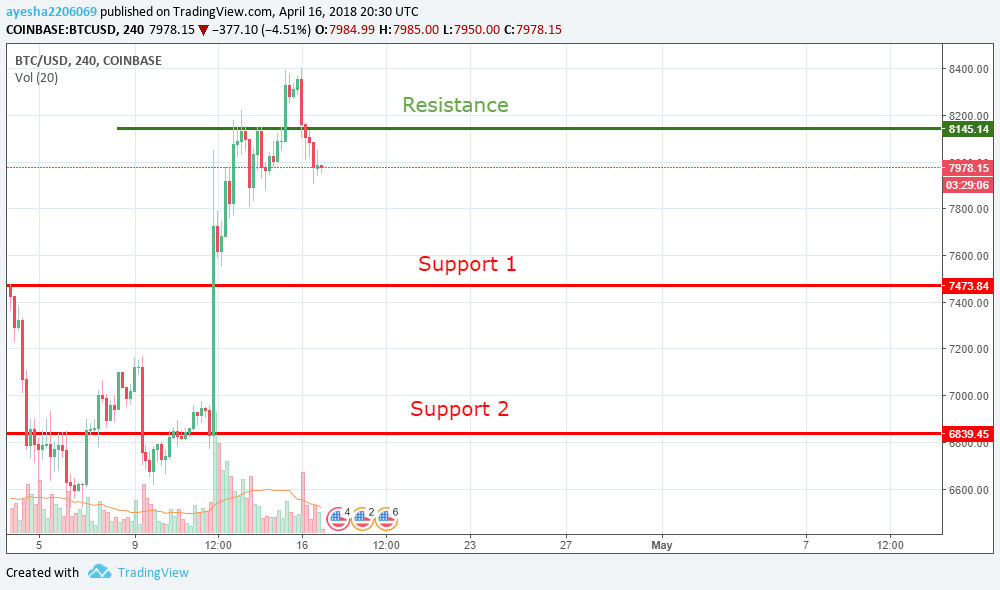 BTC usd 16-04-2018.png