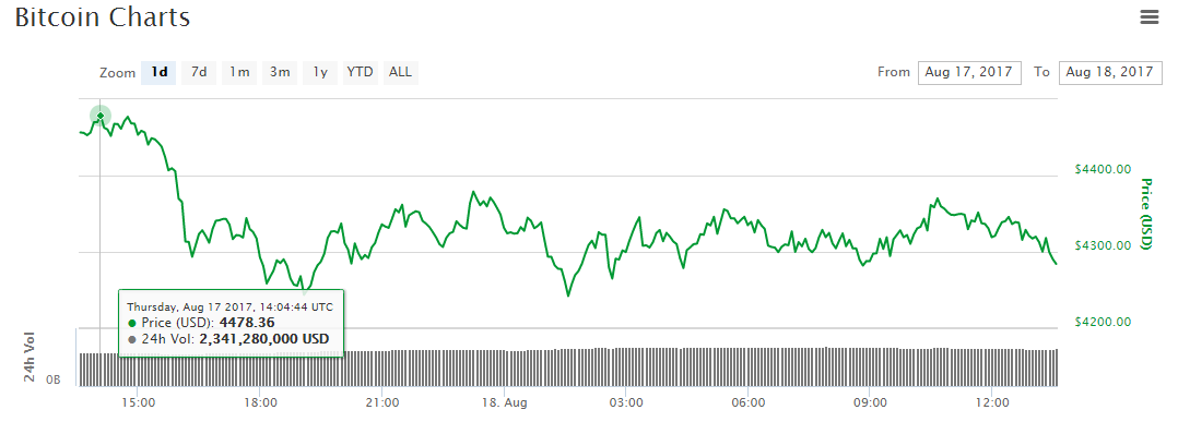 bitcoin-price-chart-aug18.png