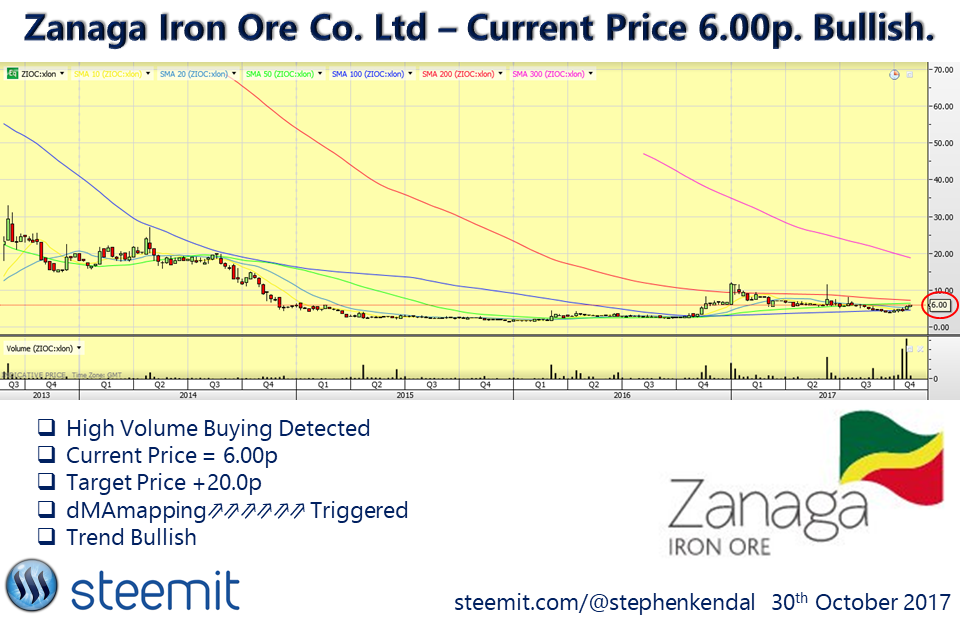 Zanaga Iron Ore Co. Ltd – Current Price 6.00p. Bullish..png