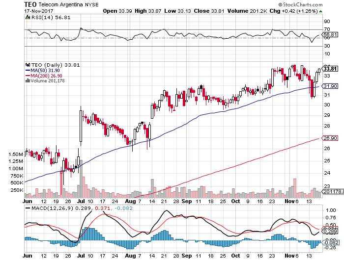 short-term-up-trend-buy-signal-for-stock-symbol-teo-as-of-11-20-2017.png