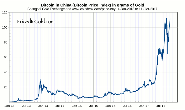 Bitcoin Chart Dollar