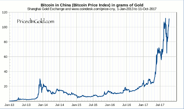 How Much Bitcoin Value Will Increase At The End Of 2018 Steemit