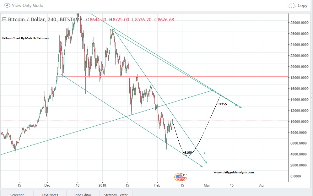 Bitcoin Price Forecast 4-Hour Chart 10th Feb 2018.jpg