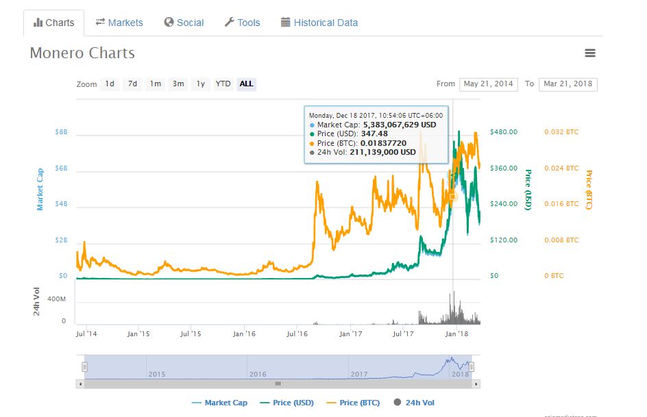 Monero Price Chart & Market capitalizations 21 march 2018 — Steemit