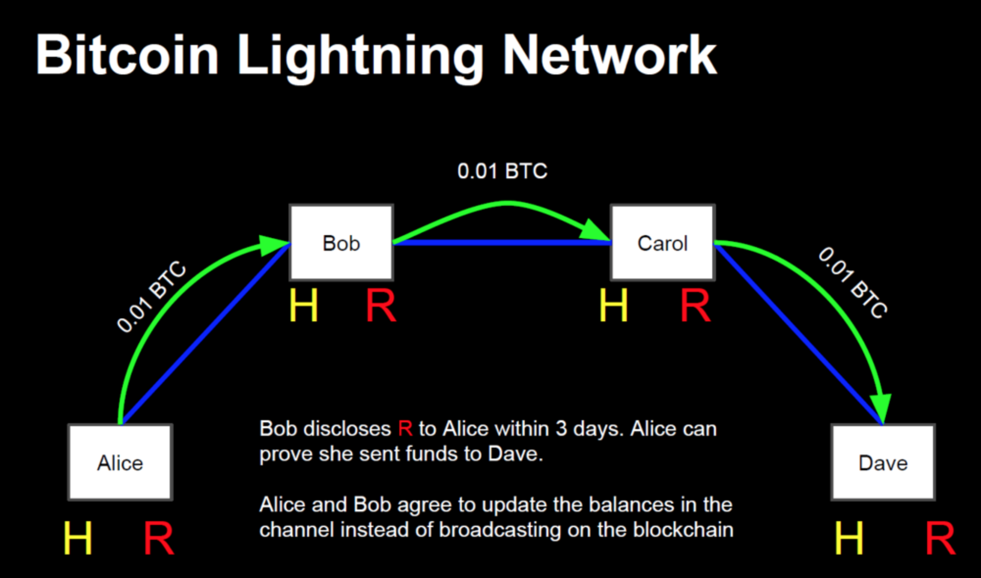 Light light по сети. Сеть Lightning Network. Bitcoin Lightning Network. Протокола Lightning Network. BTC Lightning Network быстрее.