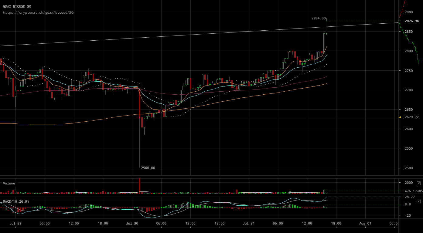 gdax-btcusd-Jul-31-2017-17-17-23.png