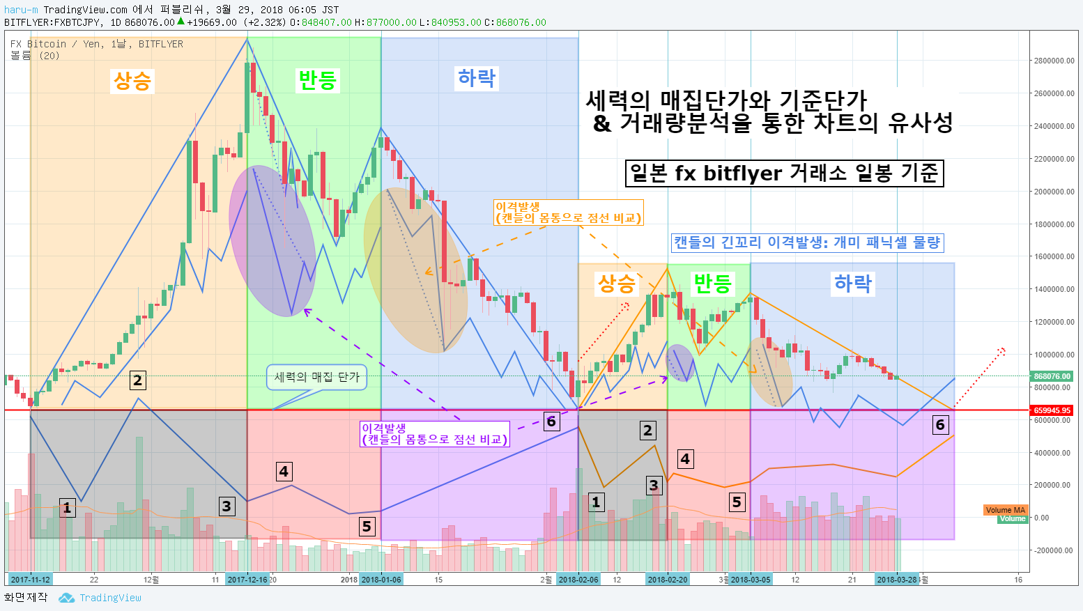 세력의 매집단가와 기준단가-8 일본 fx bitflyer 거래소 비교.png