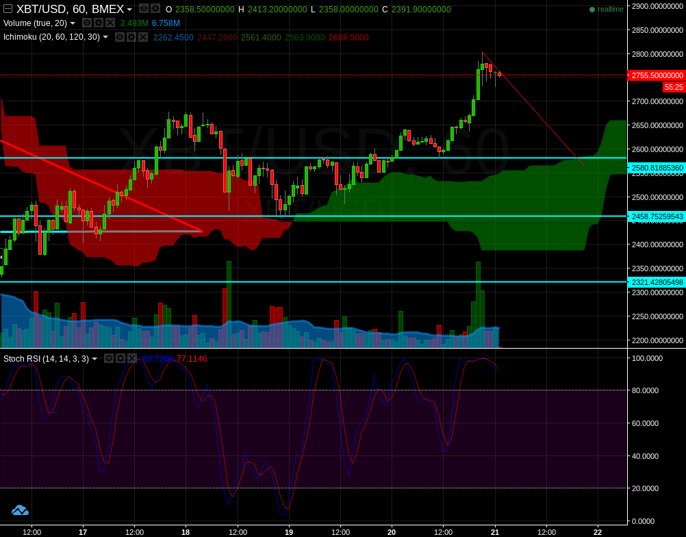 Bitcoin correction to the cloud..png