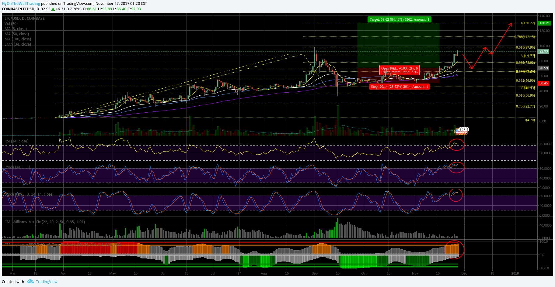 LTCUSD CnH.png