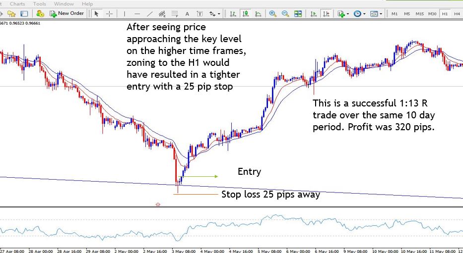 daily pin bar forex trading strategy