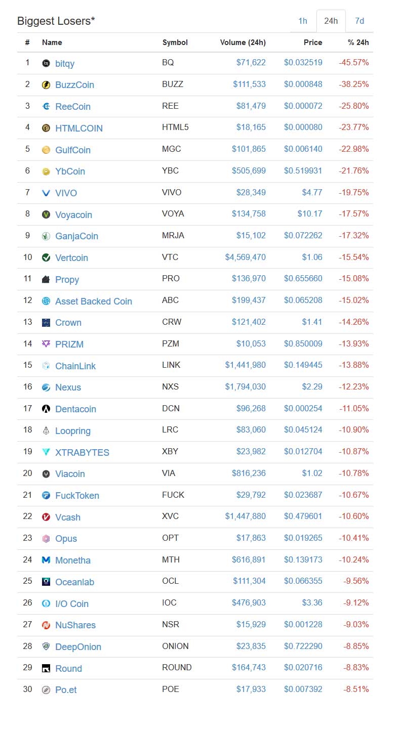 biggest losers in cryptocurrency