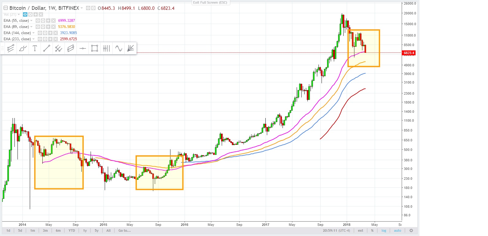 bitcoin 55 week moving average - March 29 ,2018.jpg