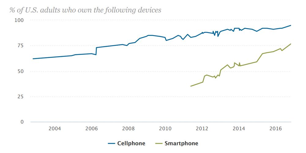 Cellphone ownership graph - pew.jpg