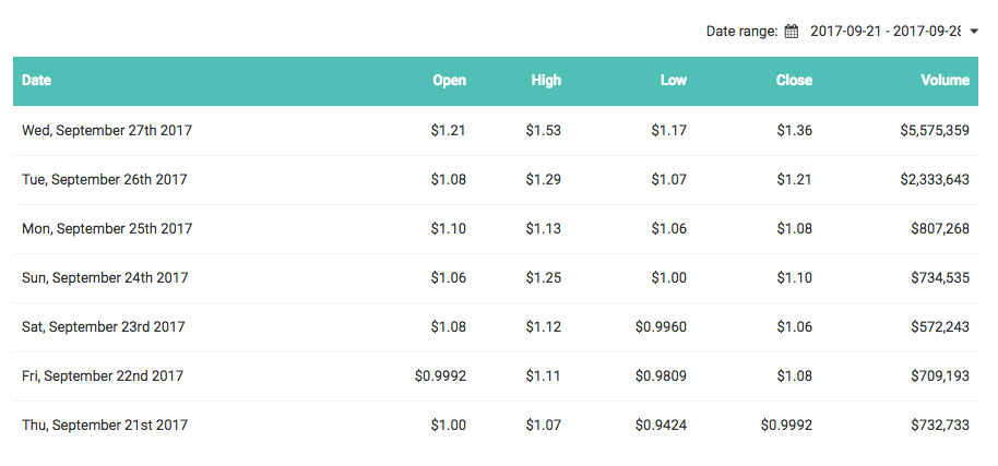 Steemit current price