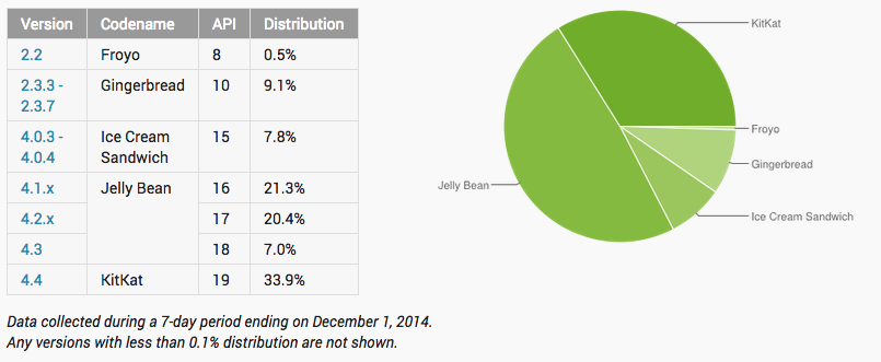 android-distrbution-december-2014.png