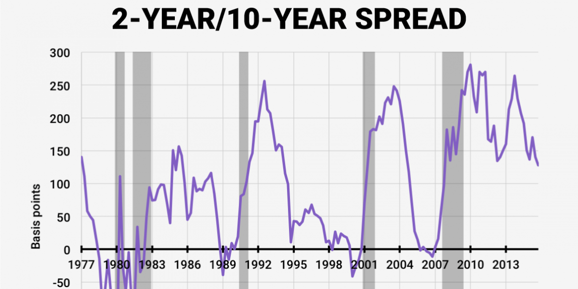 heres-why-an-inverted-yield-curve-is-bad-news-for-america.jpg