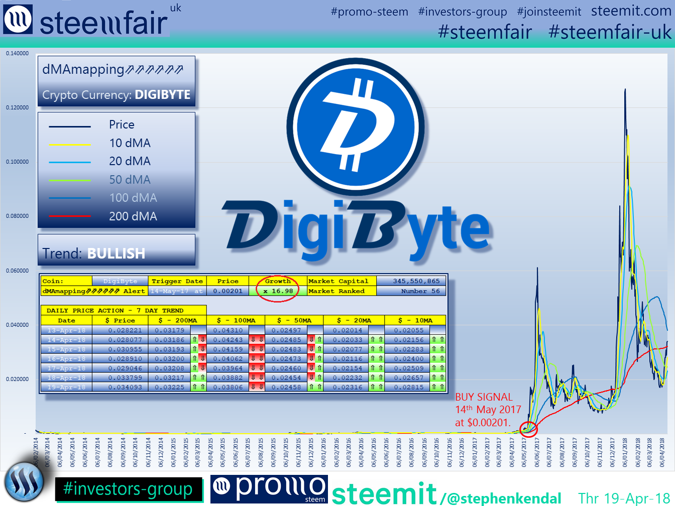 SteemFair SteemFair-uk Promo-Steem Investors-Group DigiByte
