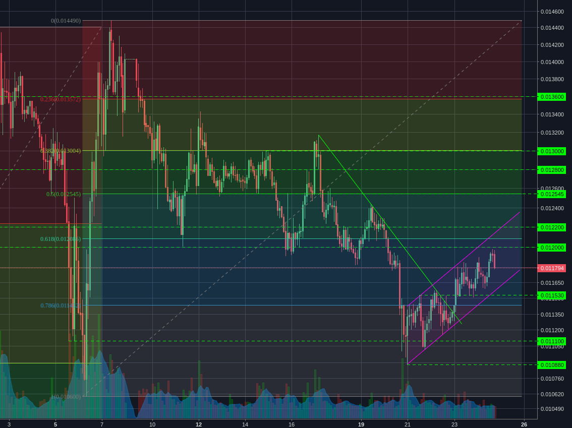 Binance:NEOBTC 2h