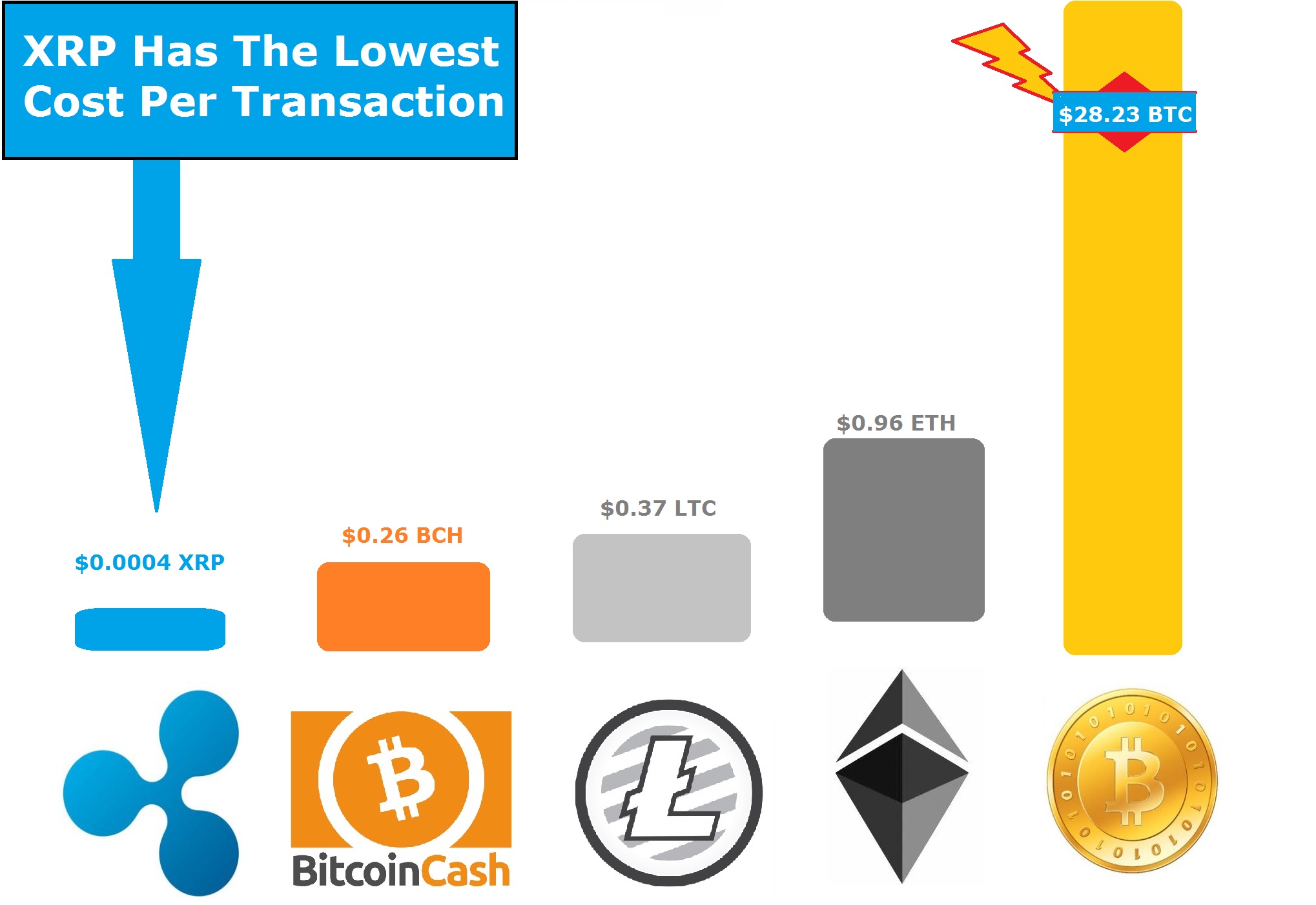 xrp lowest transaction cost.jpg