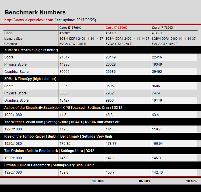 Intel-Core-i7-8700K-Review_Benchmarks_4.5-GHz_3.png