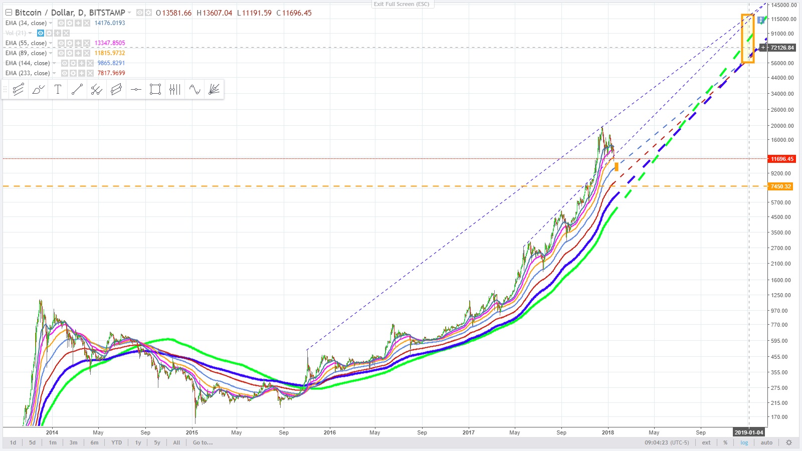 Bitcoin 10,000 USD or even 7,500 USD and still a bull market.jpg