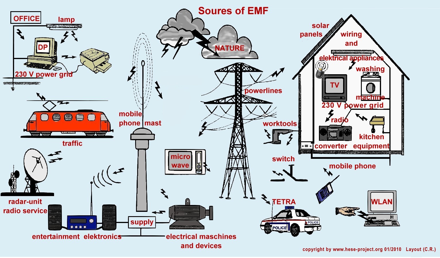 Emf Levels Chart