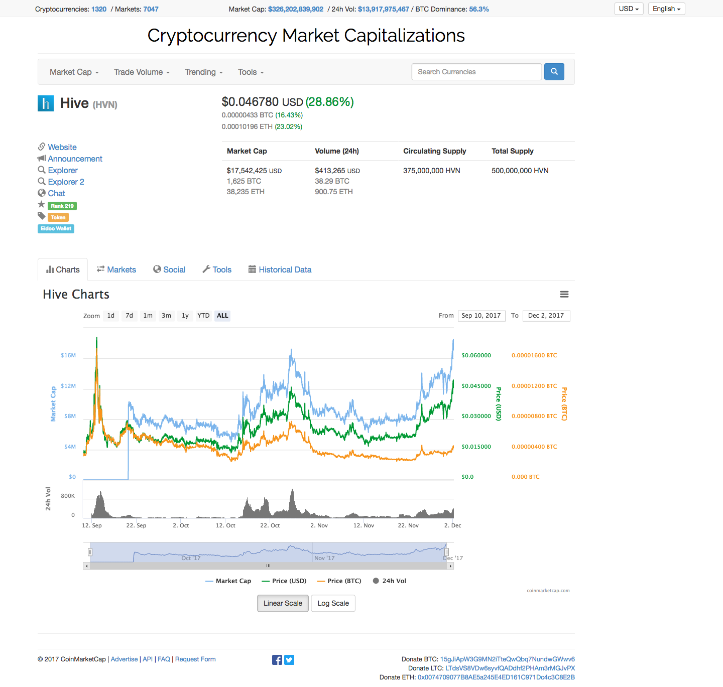 Hive  HVN   0.046780  28.86     CoinMarketCap(2).png