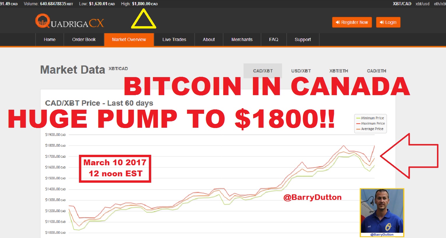 #Bitcoin in #Canada $1800 high $CAD today - 3-10-2017 #BarryDutton @BarryDutton #Crypto #Liberty #CryptoCurrency #BitcoinETF #Finance.jpg