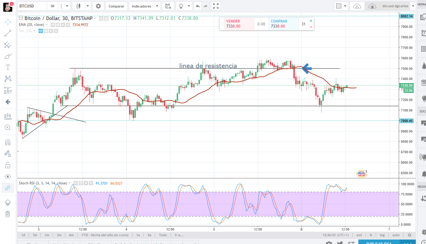 BTCUSD  7338.80 ▼−0.46  — btcusd dgcarlos — TradingView.png