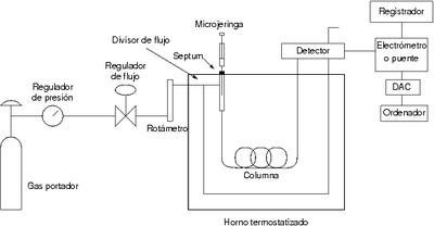 400px-Cromatografo_de_gases_diagrama.png