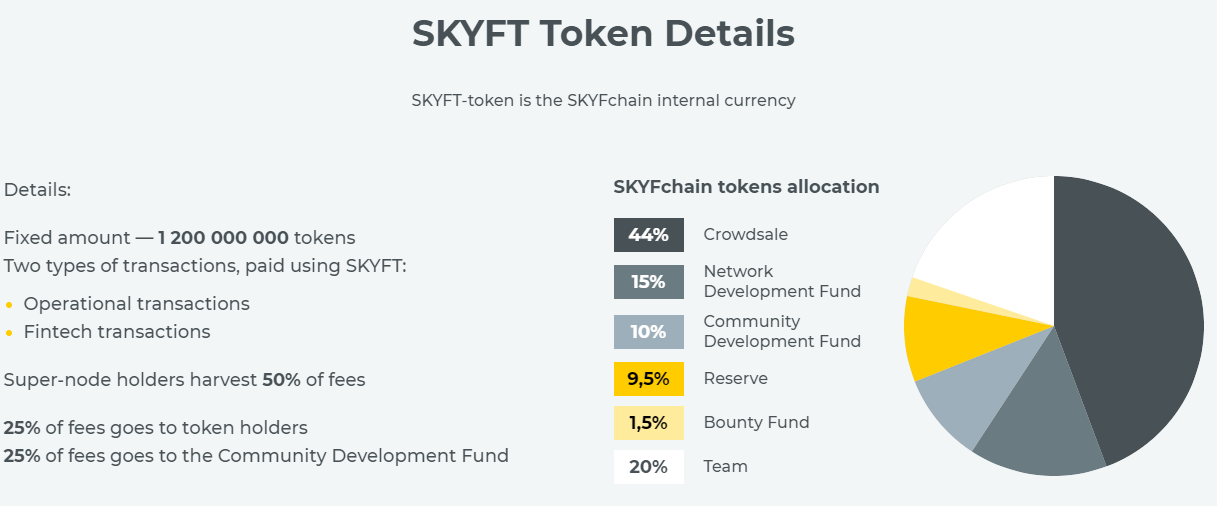 Hasil gambar untuk SKYFchain.bounty