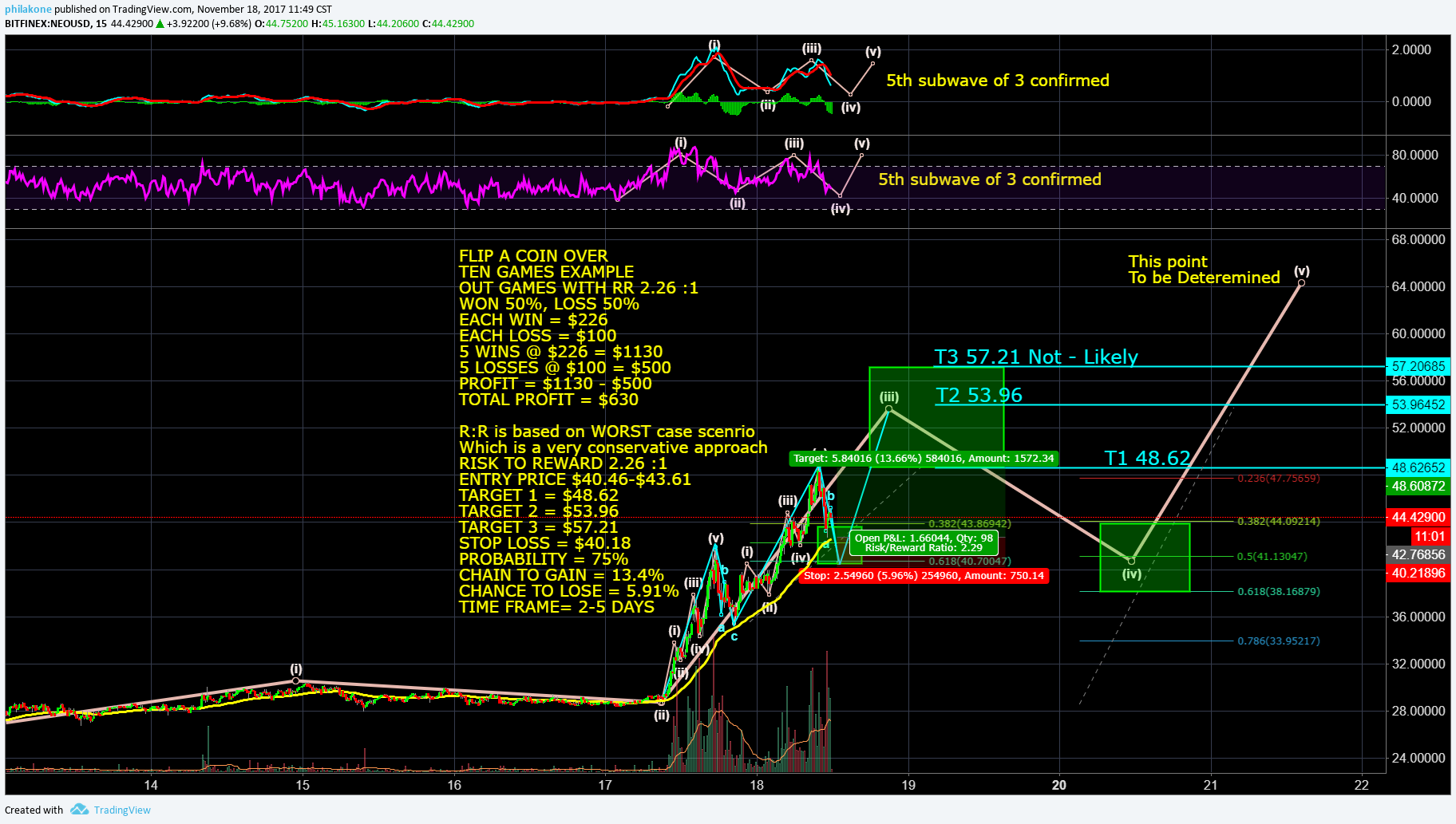 NEO   November 18   Technical Analysis   Long Entry   $40.46 to $43.61 T1 $48.62 T2 $53.96 T3 $57.21 (Not LIkely).png