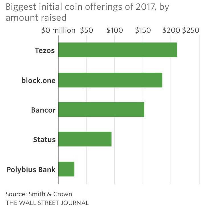 maiores ICOs.jpg