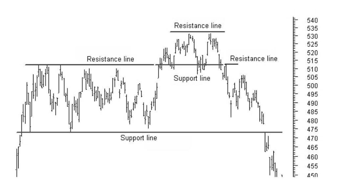 Support image line. Support and Resistance Levels. Resistance line. Support line. Trading support and Resistance.