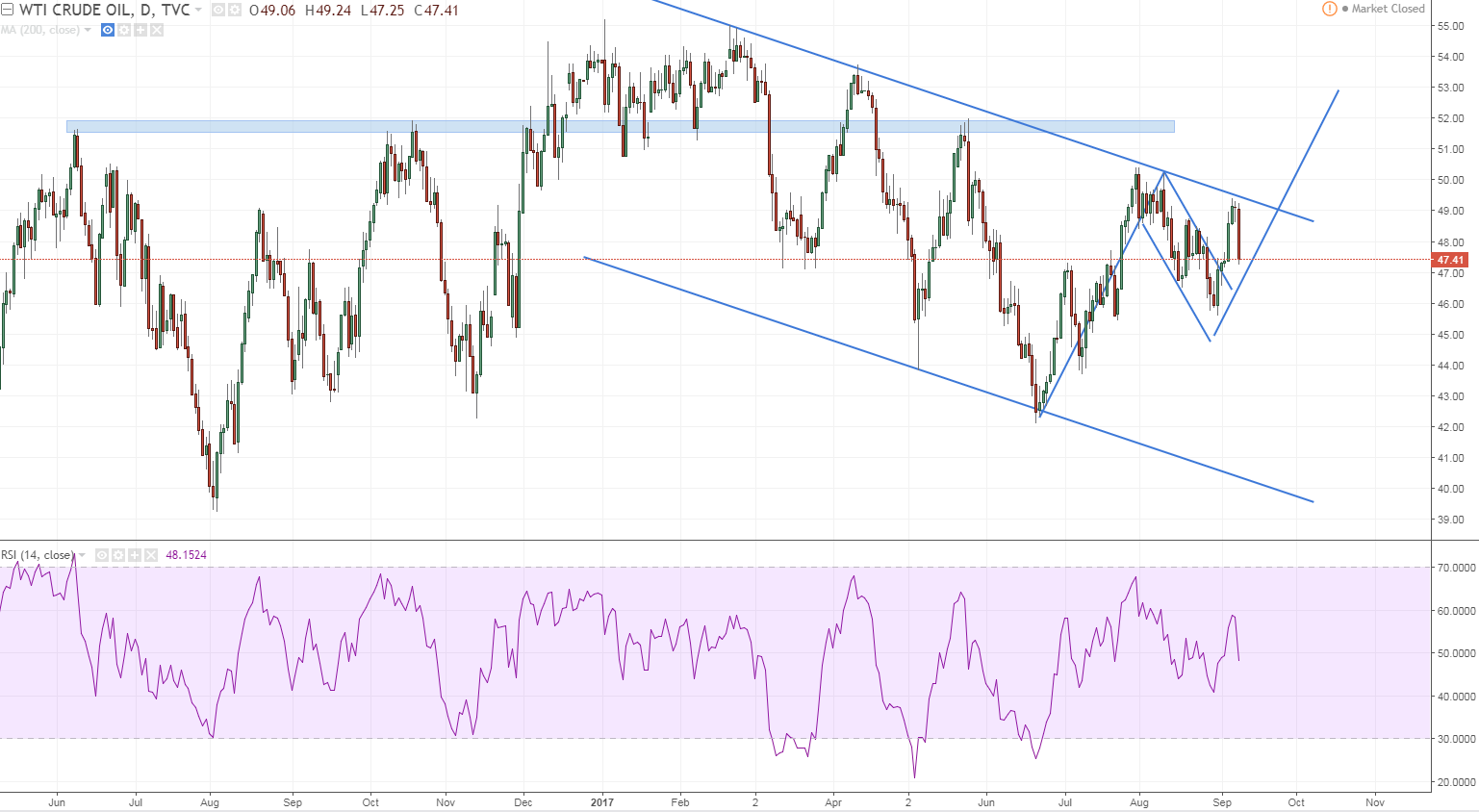 wti oil daily flag didnt complete but was denied at the channel top still a proper 200 pts for the taking.PNG