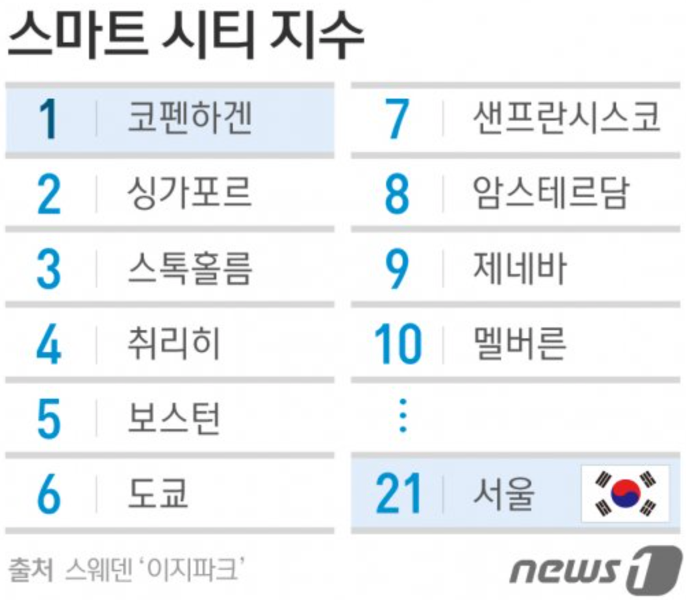 스마트_도시_21위_-_Google_검색.png