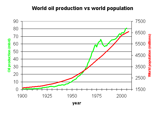 oil-prd-vs-population-1.png