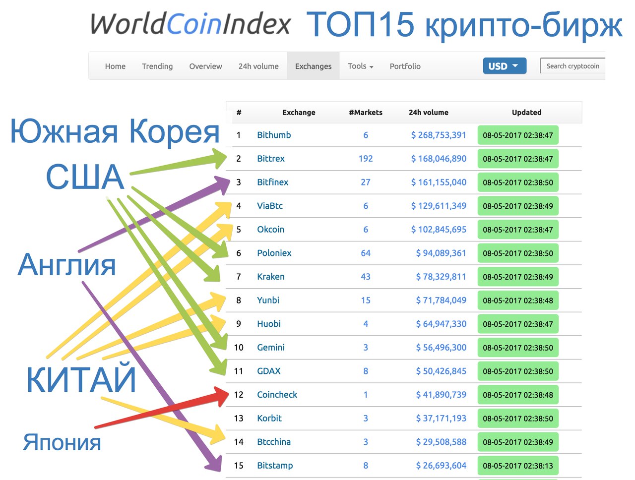 cryptocurrency exchange by daily traded volume