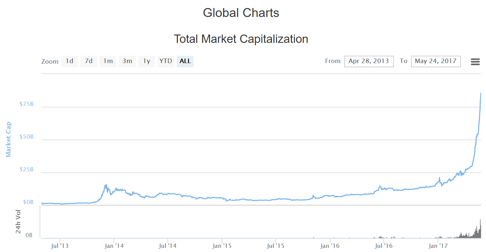total cryptocurrency market cap may 24 2017.png